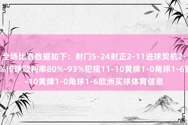 全场比赛数据如下：射门5-24射正2-11进球契机2-3控球率24%-76%传球顺利率80%-93%犯规11-10黄牌1-0角球1-6欧洲买球体育信息