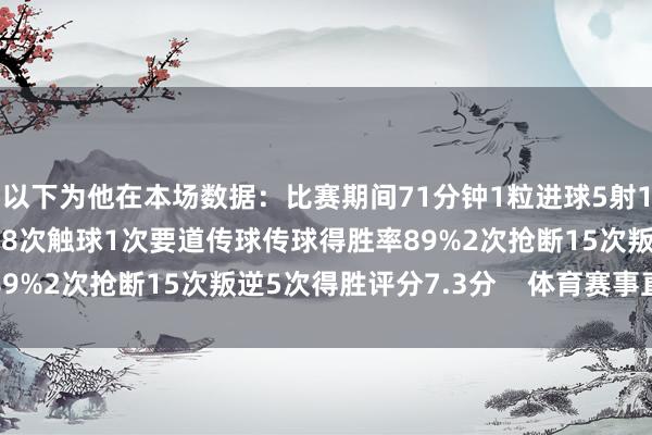 以下为他在本场数据：比赛期间71分钟1粒进球5射1正1次中框1次失良机48次触球1次要道传球传球得胜率89%2次抢断15次叛逆5次得胜评分7.3分    体育赛事直播