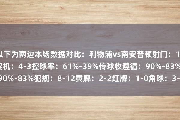 以下为两边本场数据对比：利物浦vs南安普顿射门：10-13射正：4-3得分契机：4-3控球率：61%-39%传球收遵循：90%-83%犯规：8-12黄牌：2-2红牌：1-0角球：3-6    体育赛事直播