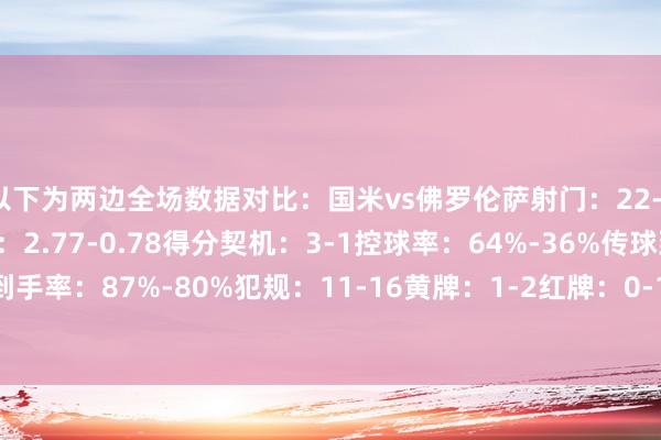 以下为两边全场数据对比：国米vs佛罗伦萨射门：22-10射正：8-2预期进球：2.77-0.78得分契机：3-1控球率：64%-36%传球到手率：87%-80%犯规：11-16黄牌：1-2红牌：0-1角球：8-5    体育赛事直播
